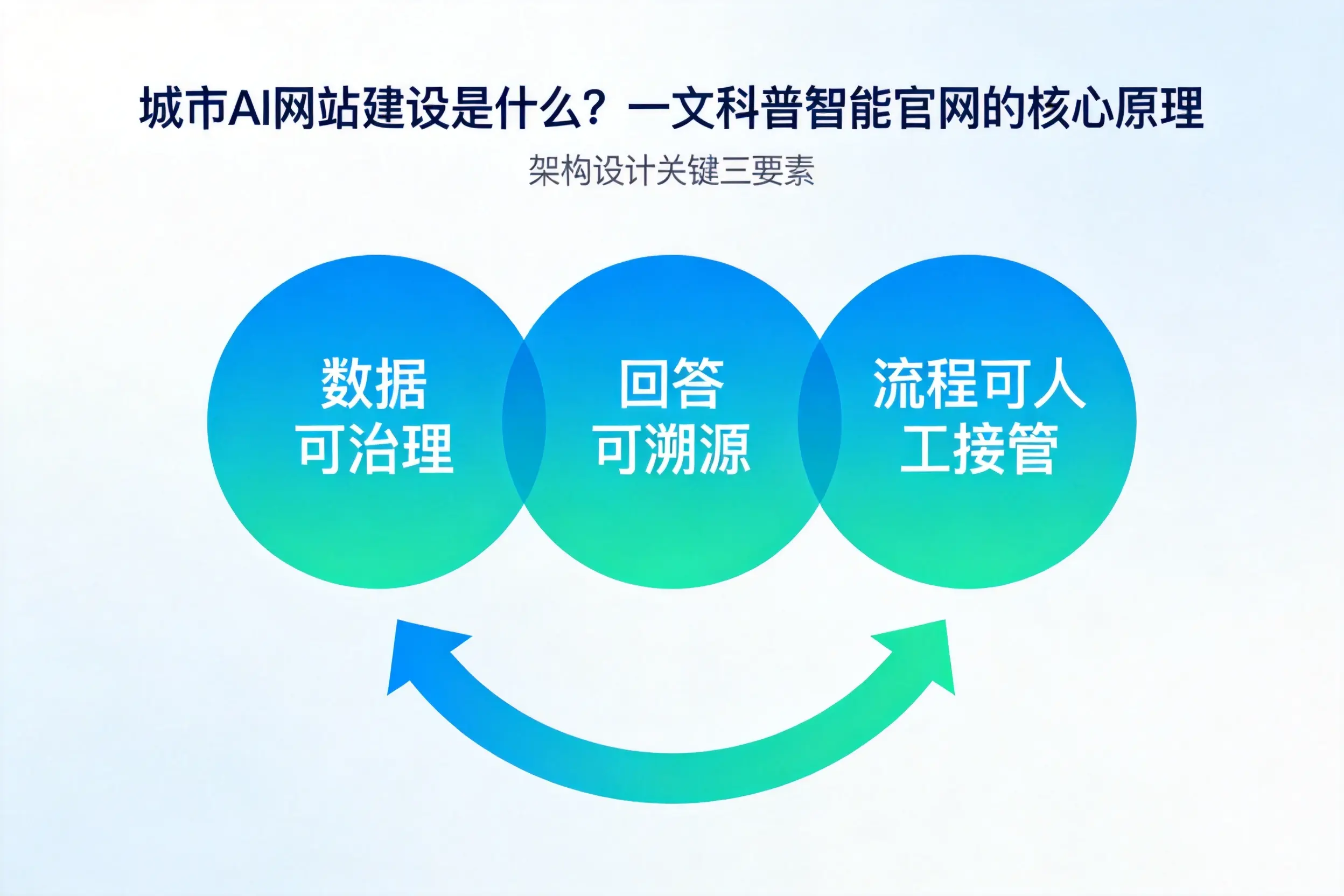 保山AI网站建设是什么？一文科普智能官网的核心原理