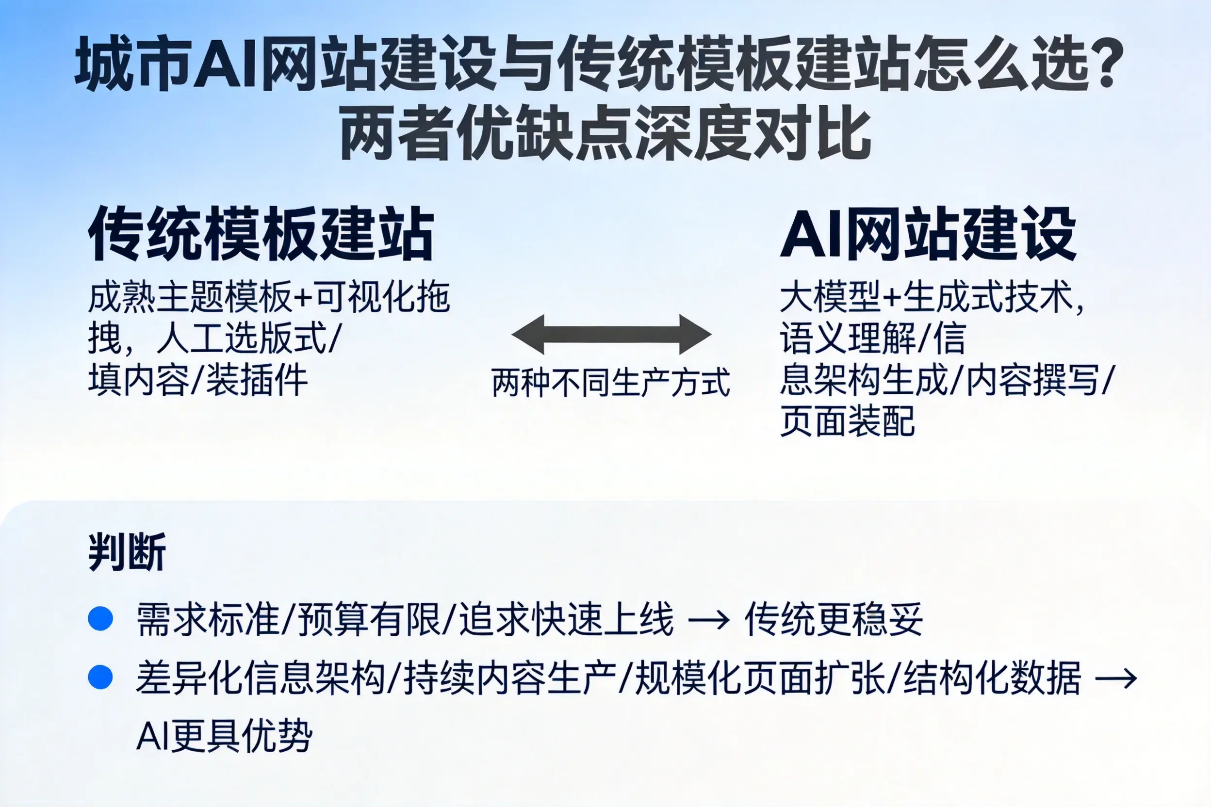 保山AI网站建设与传统模板建站怎么选？两者优缺点深度对比
