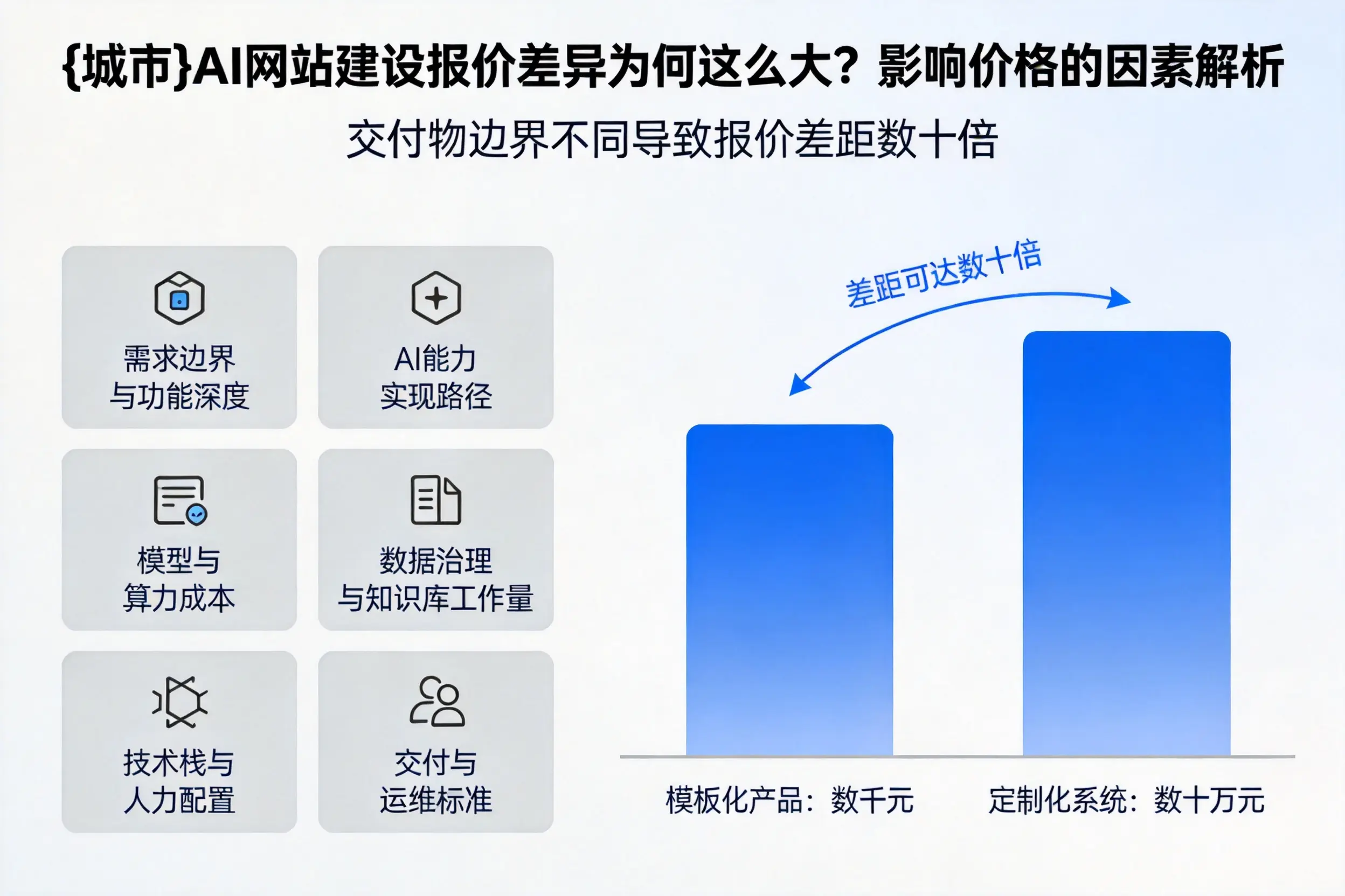 保山AI网站建设报价差异为何这么大？影响价格的因素解析
