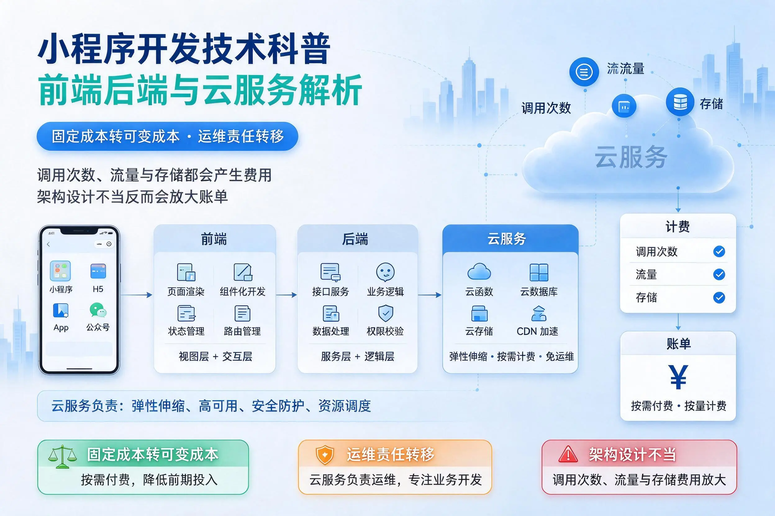 保山小程序开发技术科普：前端后端与云服务解析