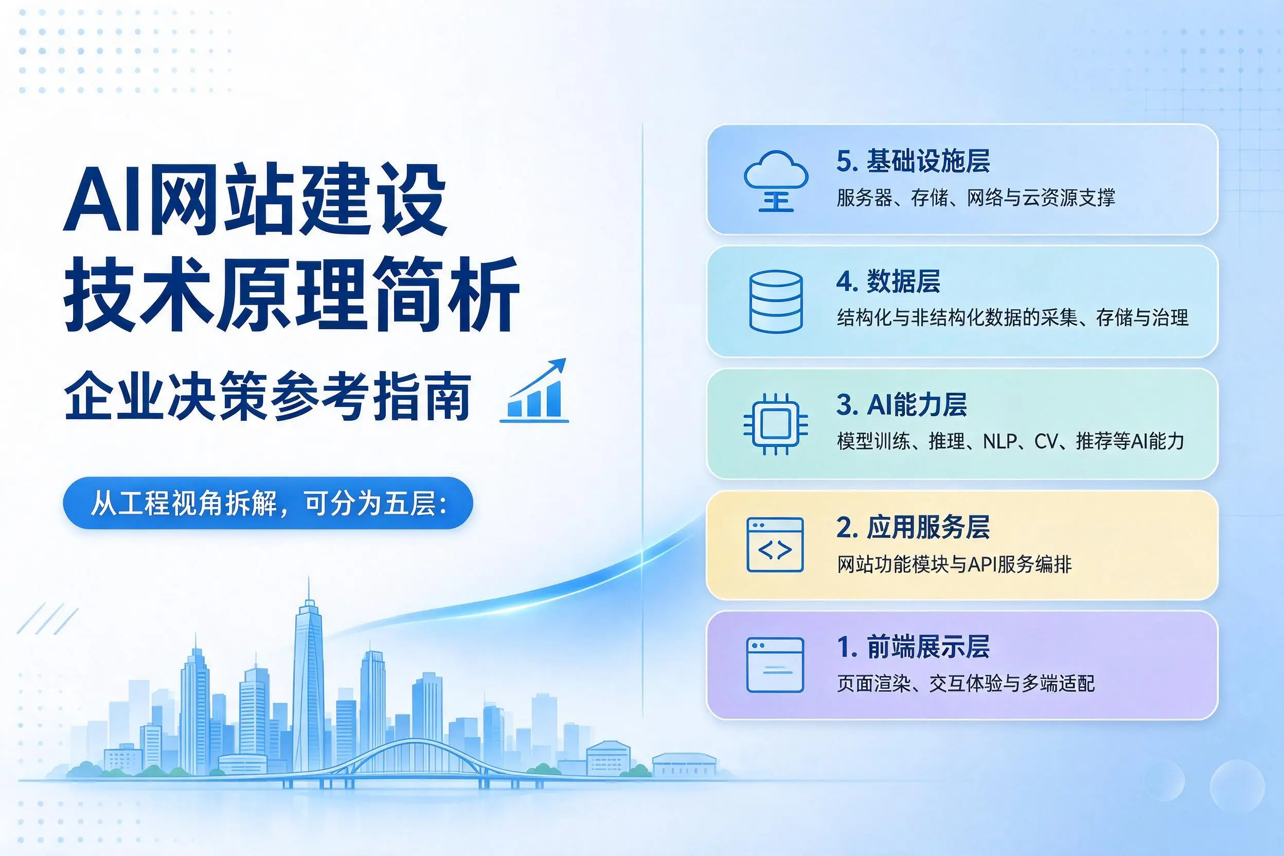 AI网站建设技术原理简析,保山企业决策参考指南