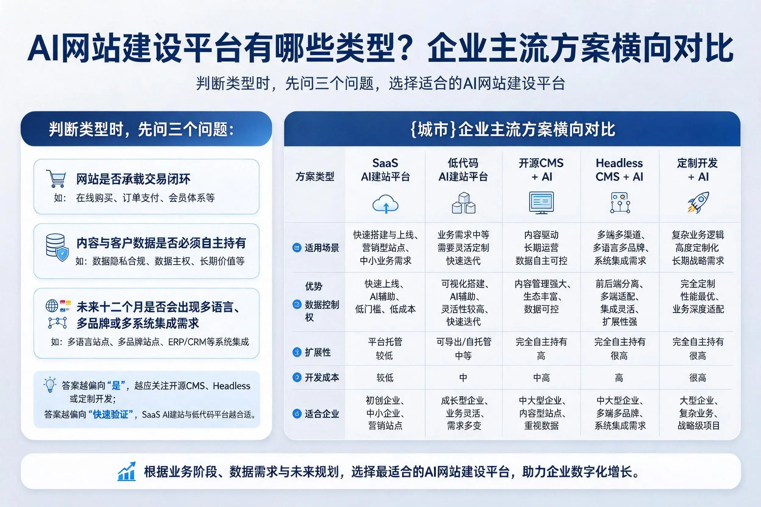 AI网站建设平台有哪些类型?保山企业主流方案横向对比