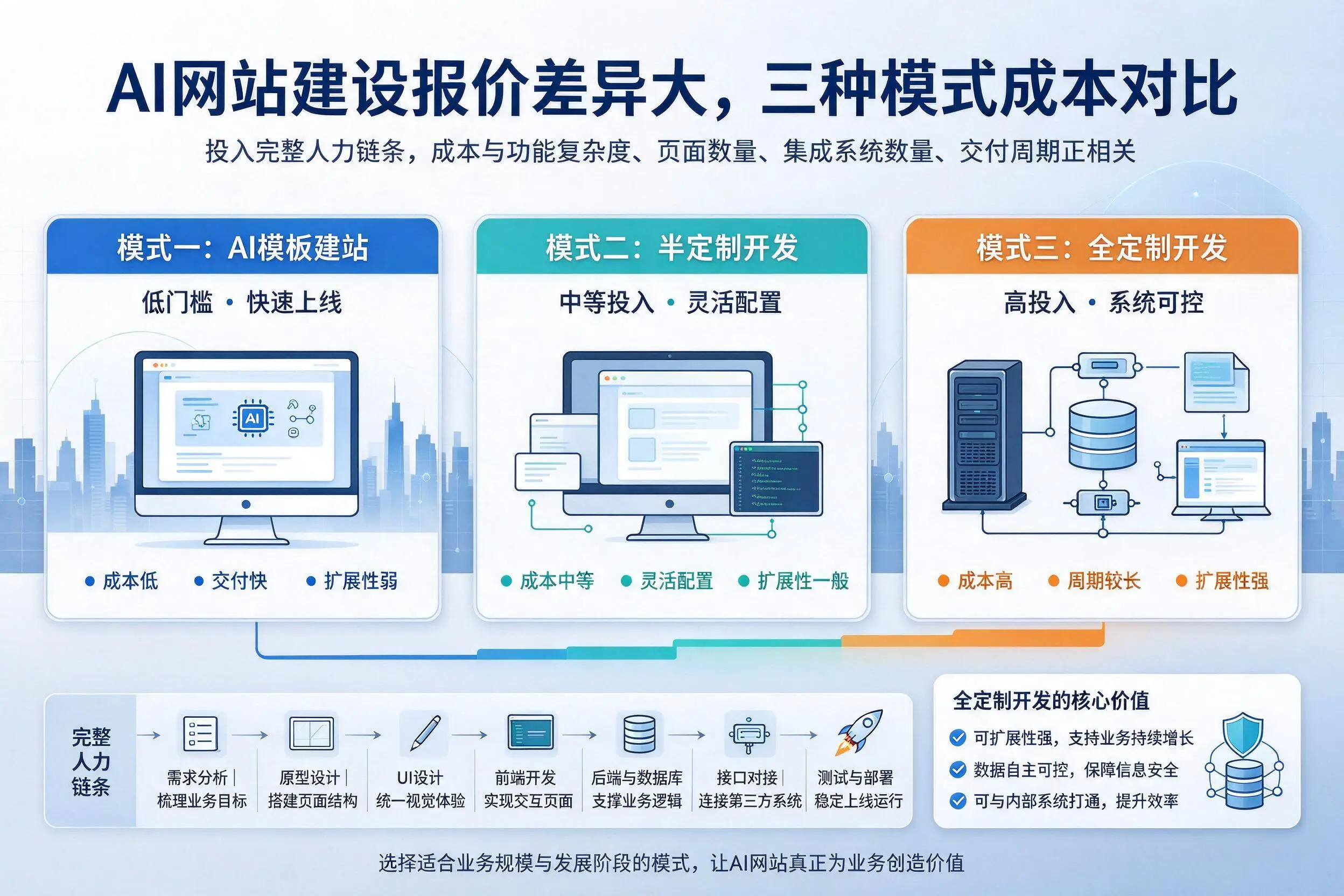 保山AI网站建设报价差异大,三种模式成本对比