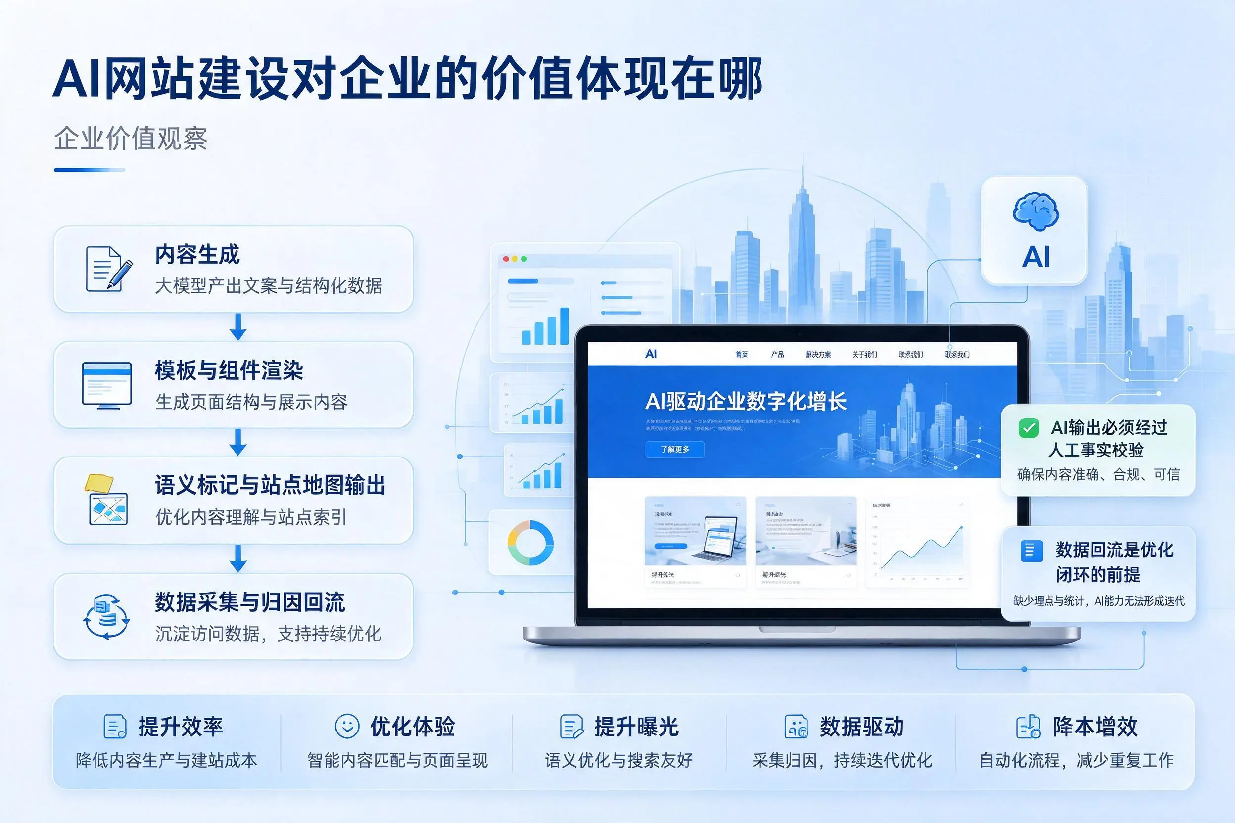 AI网站建设对企业的价值体现在哪，保山实践观察