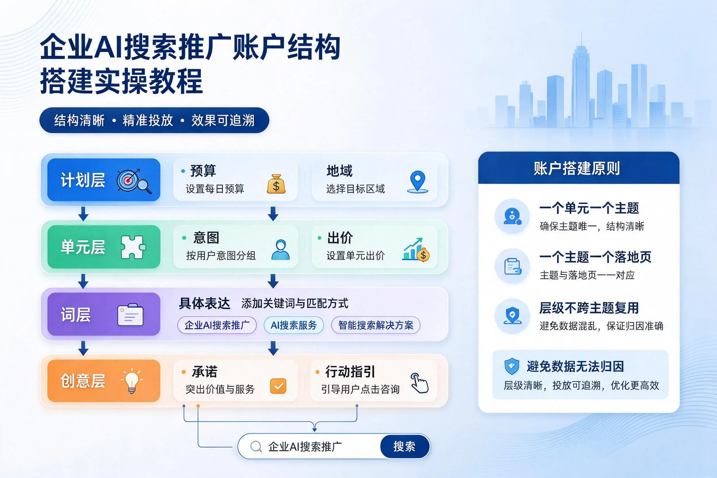 保山企业AI搜索推广账户结构搭建实操教程
